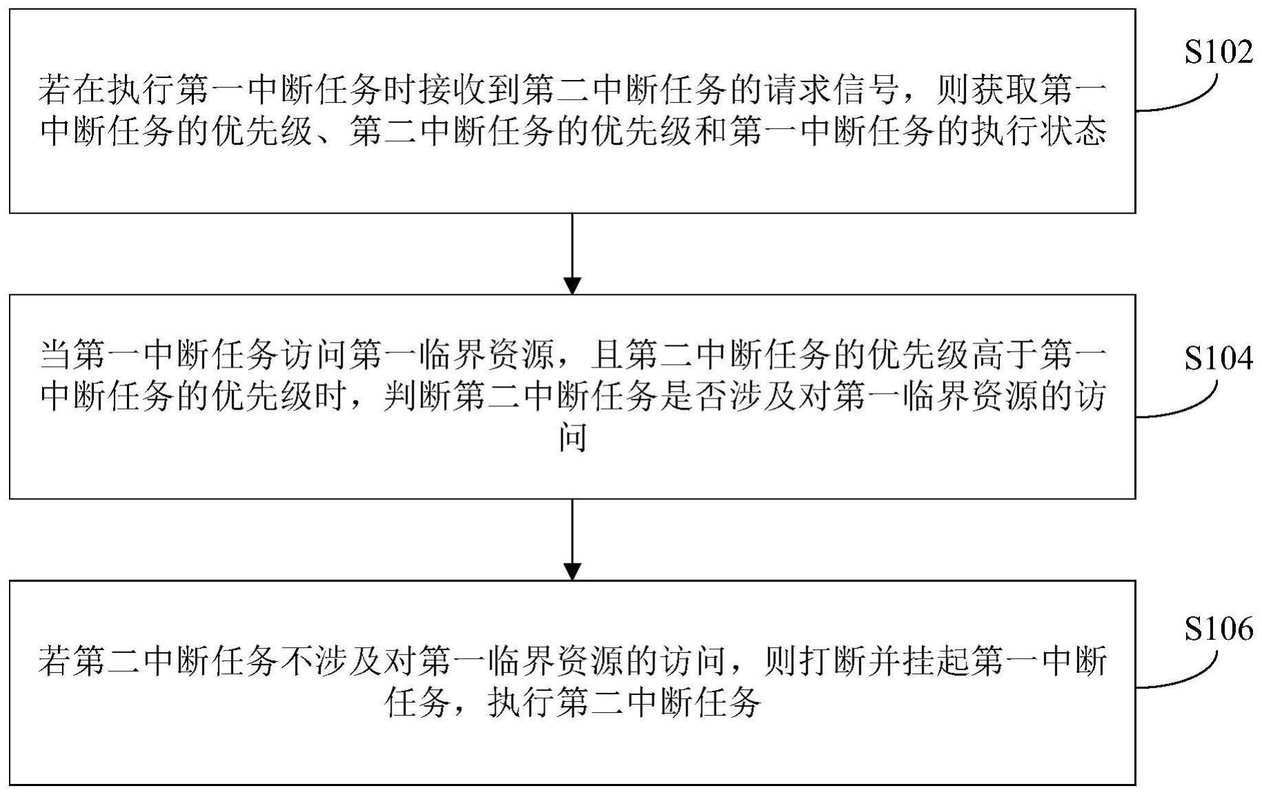 中断任务处理方法、装置、芯片、存储介质与流程