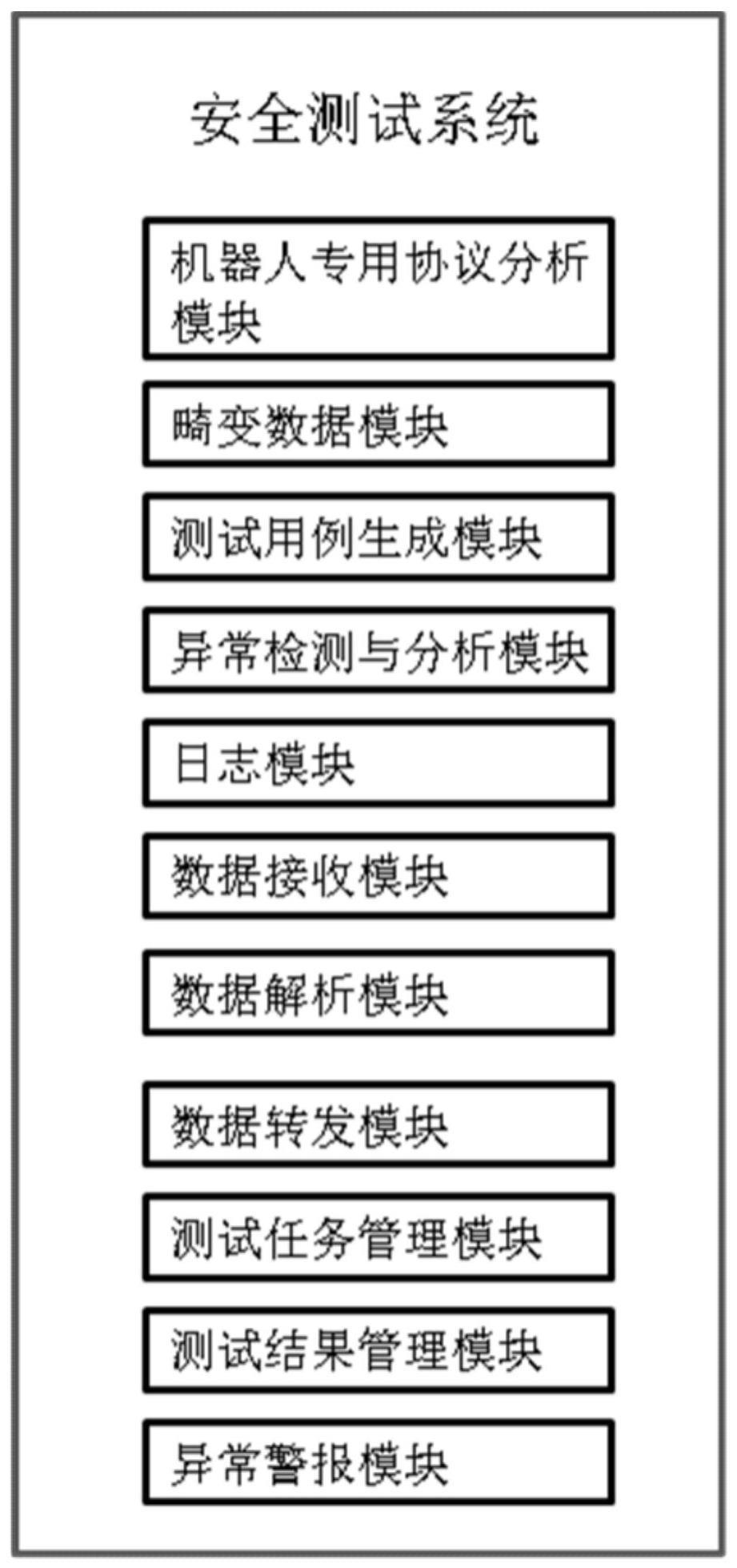 一种基于模糊测试的工业机器人系统安全测试方法和系统与流程