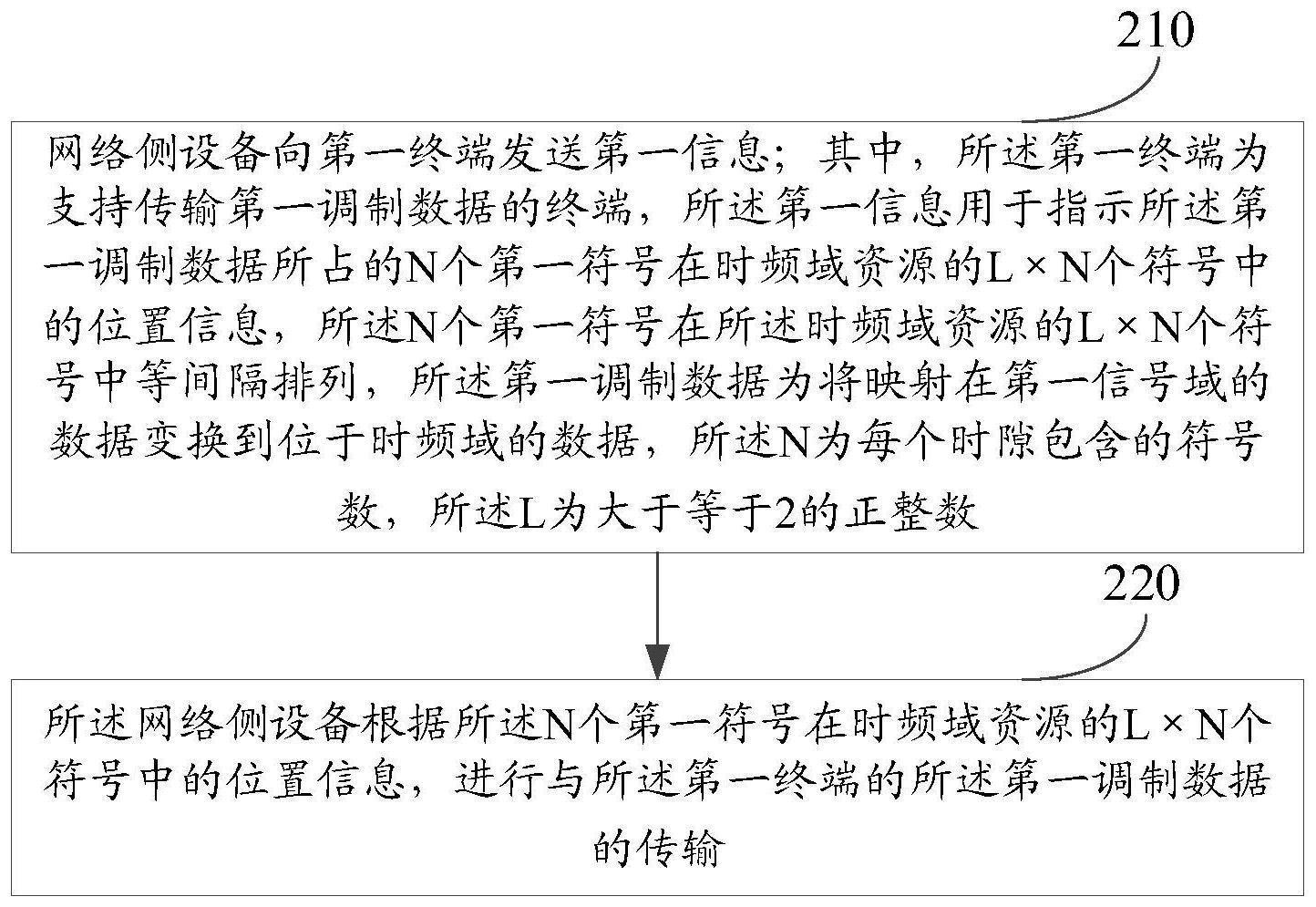 信息传输方法、装置、网络侧设备及终端与流程