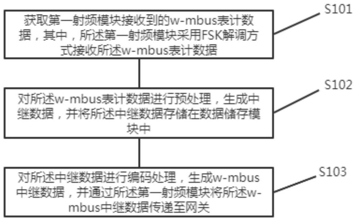 w-mbus无线通讯覆盖范围扩展方法、装置、设备、网关及介质与流程