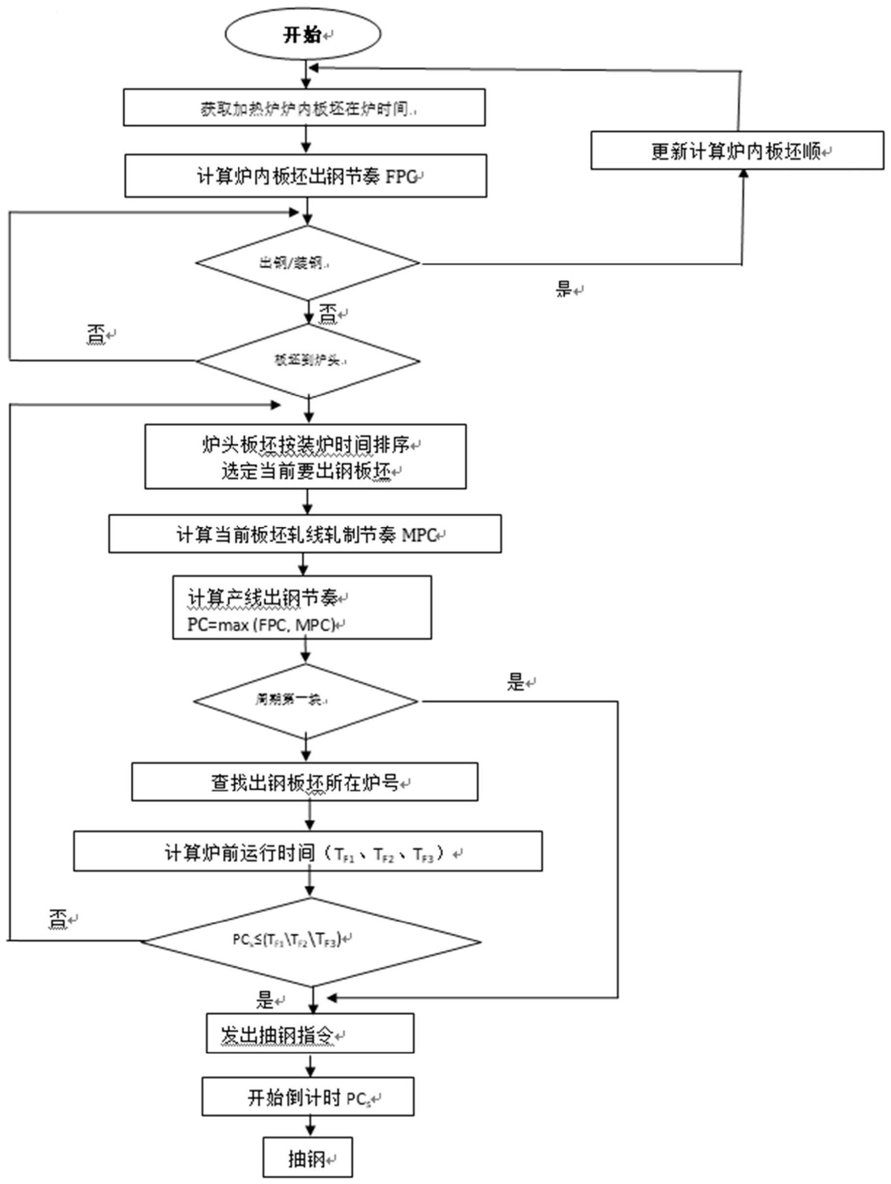 一种热轧线生产节奏自动控制的方法与流程