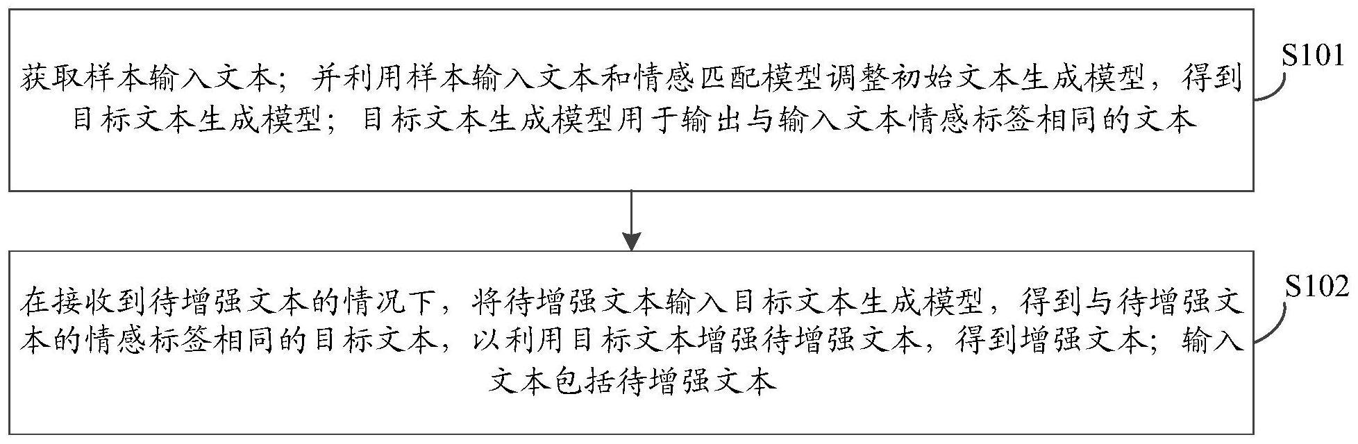 一种文本增强方法及装置、存储介质与流程