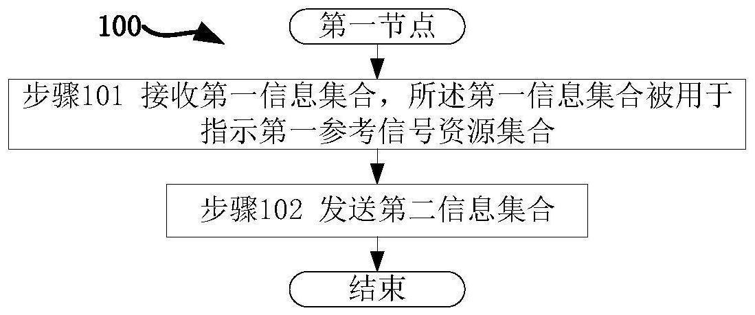 一种被用于无线通信的节点中的方法和装置与流程