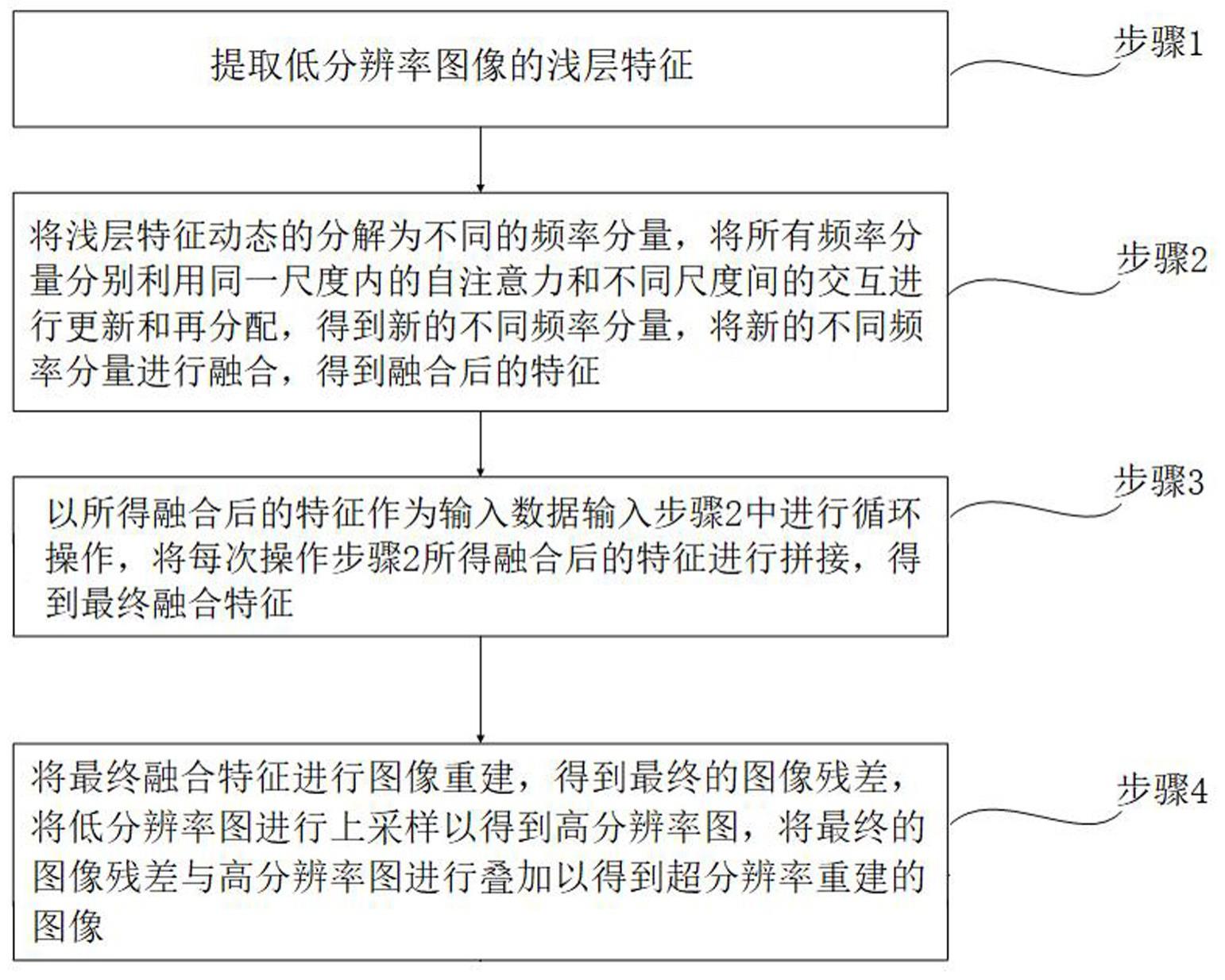 基于频率分解与重启机制的图像超分辨率重建方法与系统与流程