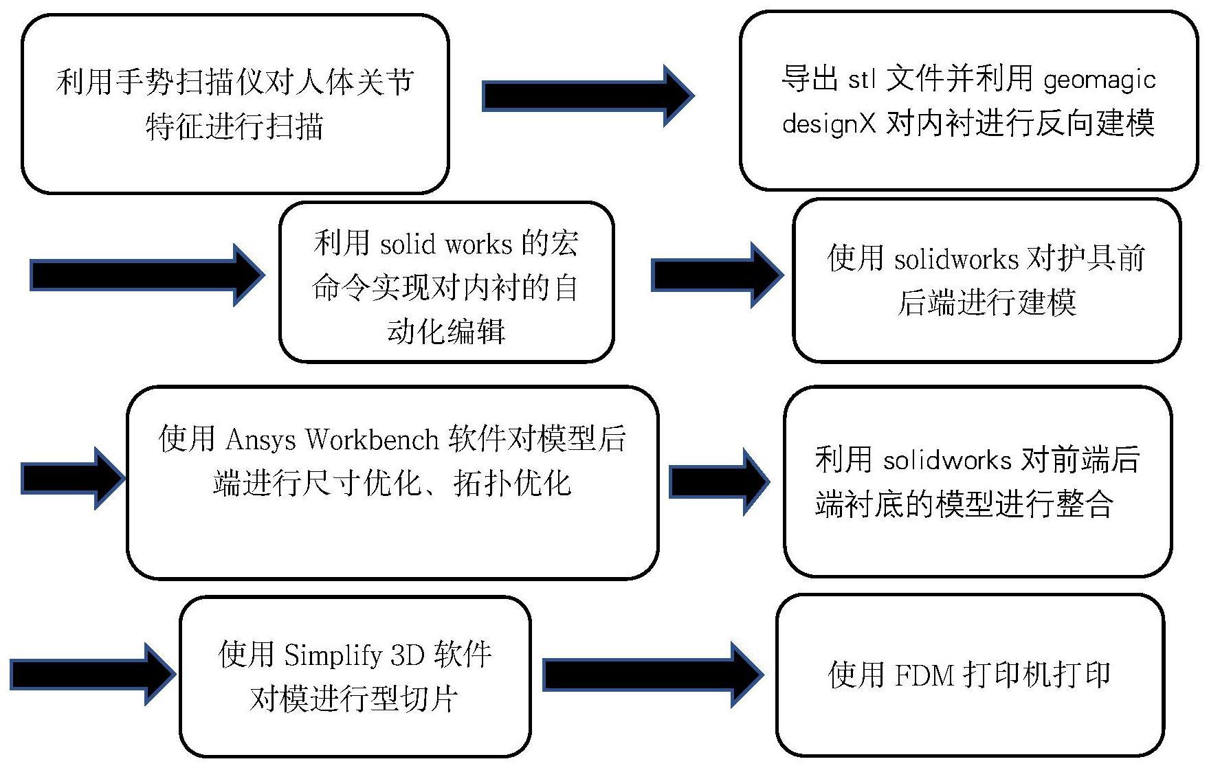 一种基于人体关节特征个性化定制的3D打印护具的制作方法