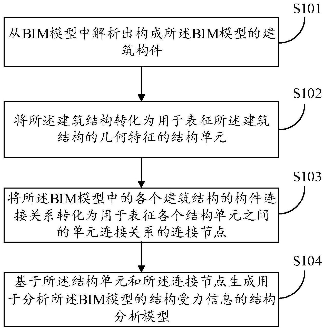 基于BIM模型生成结构分析模型的方法、装置及设备与流程