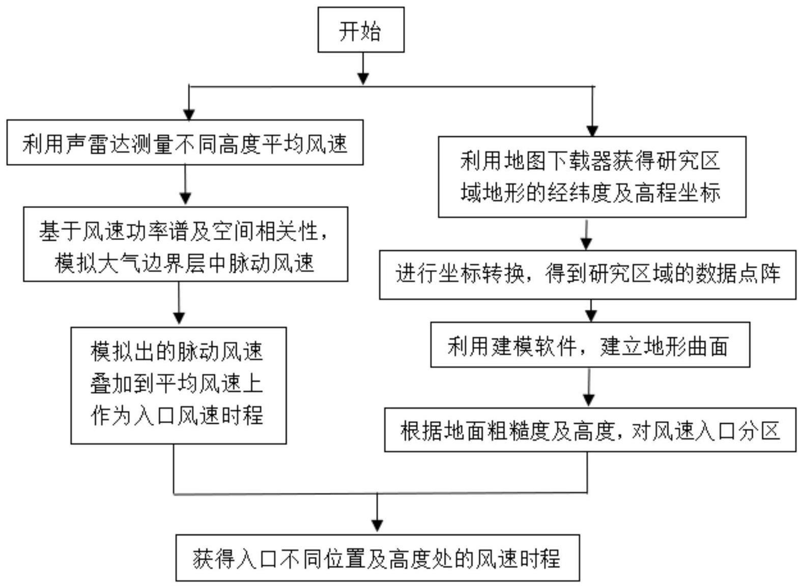 一种复杂风场风速模拟方法、装置、设备及介质