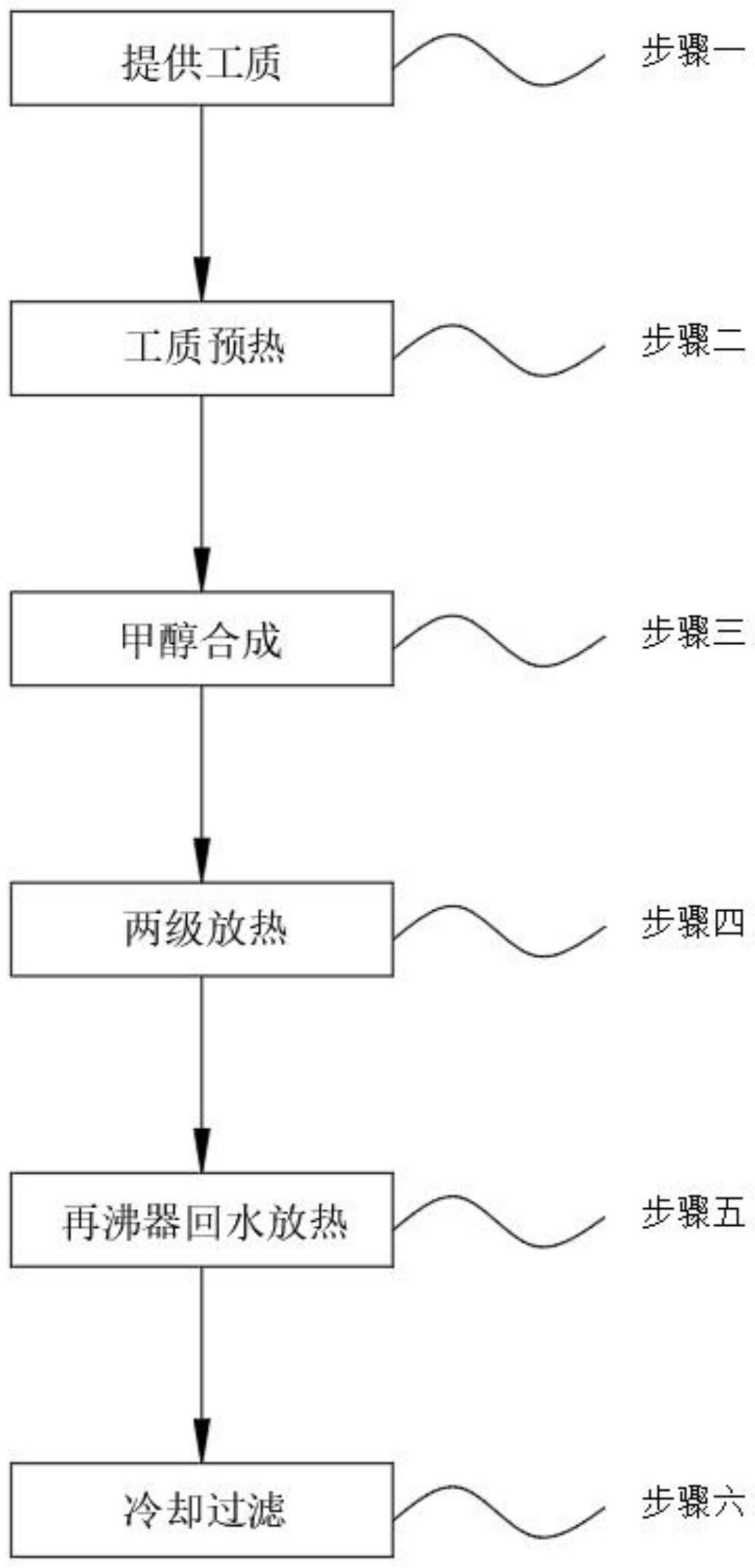 一种燃煤电厂制甲醇系统集成方法