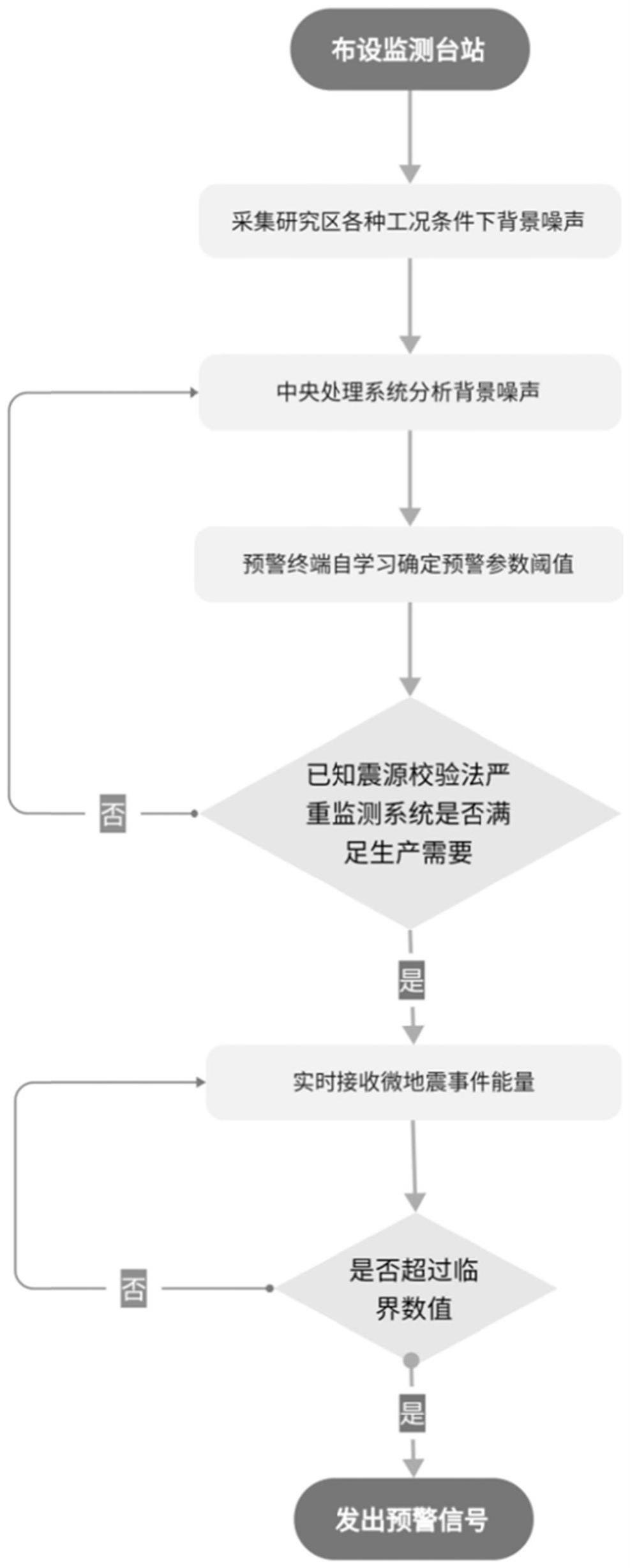 一种基于地面微地震监测的煤矿动力灾害预警系统及方法与流程