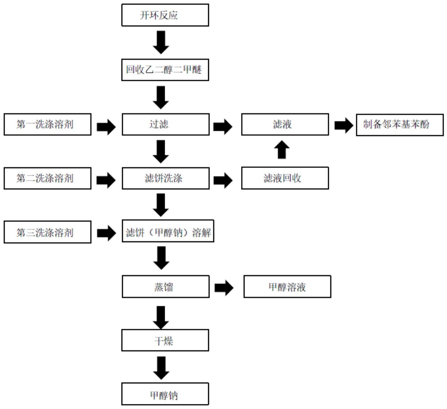 一种副产甲醇钠的分离方法与流程