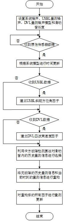 一种基于因子图优化的SINS/USBL/DVL组合导航方法