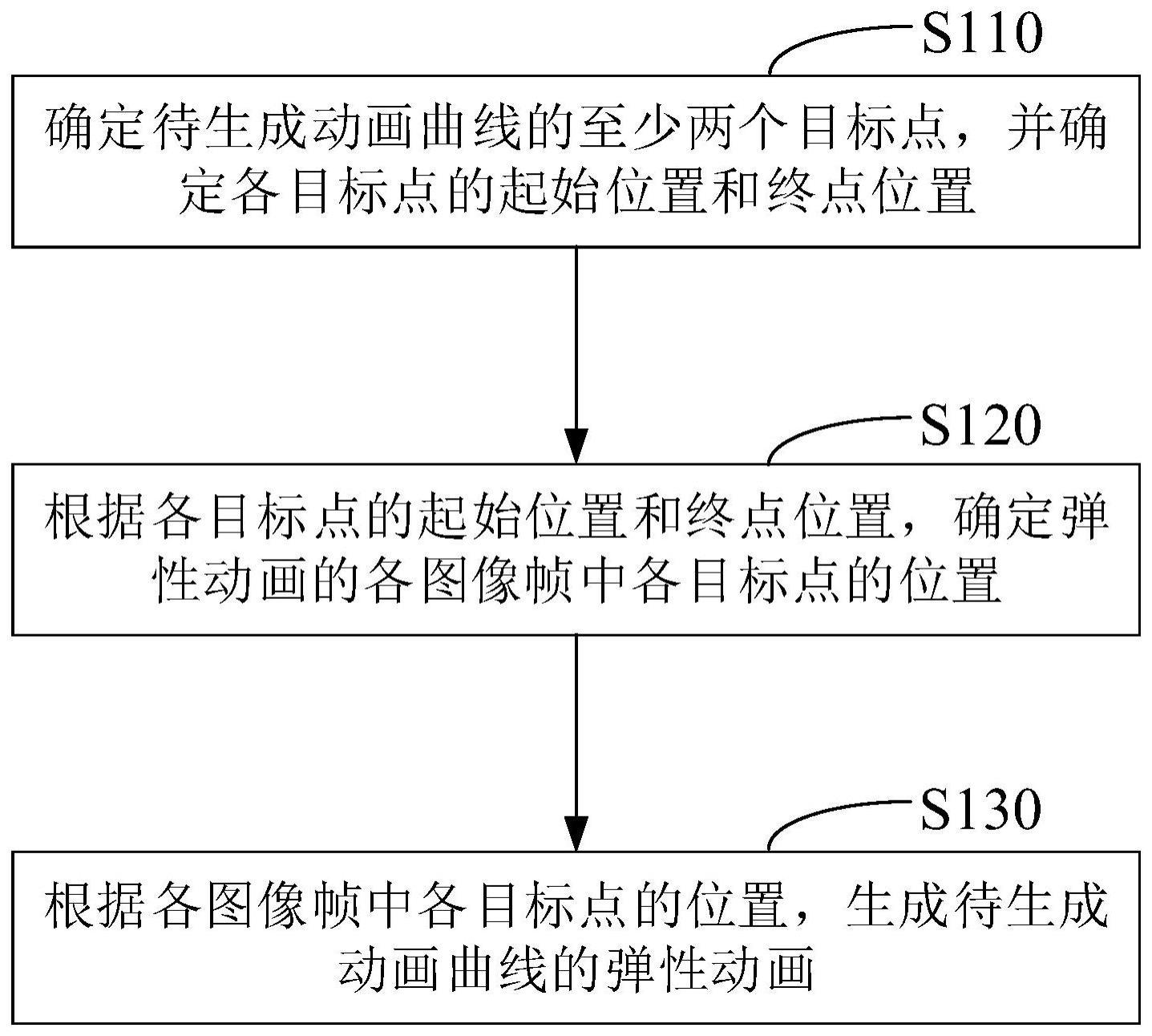 一种曲线的弹性动画生成方法、装置、设备及存储介质与流程