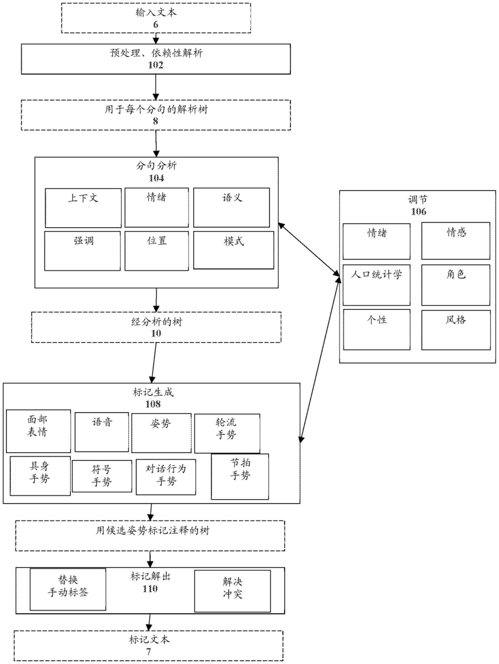 具身代理中的自主动画的制作方法