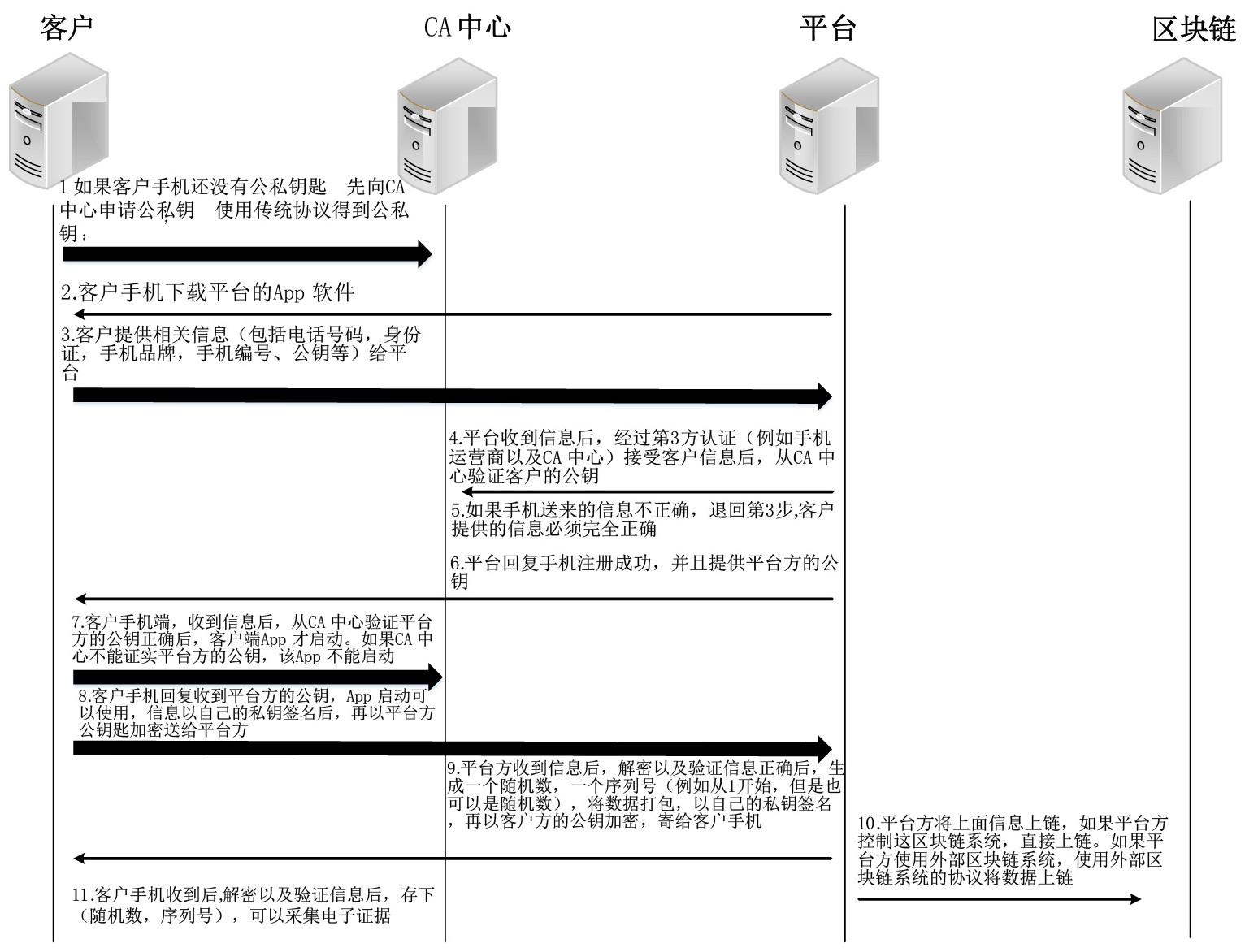 一种用于实时存证的区块链预言机的制作方法