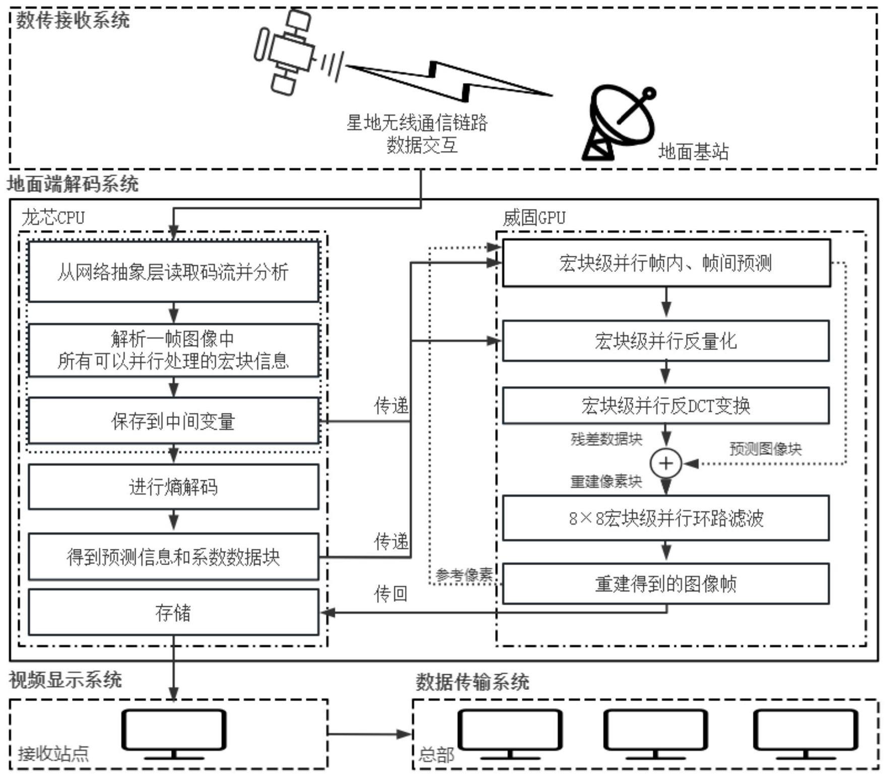 一种星载异构H.264视频压缩解码系统及解码方法