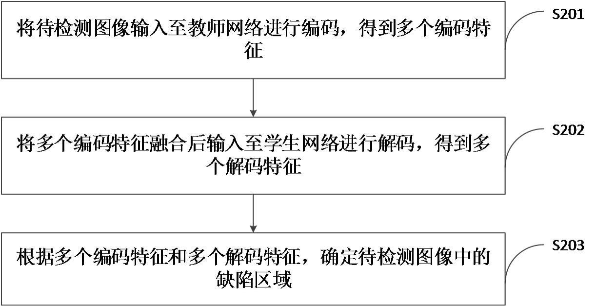 缺陷检测方法、装置、计算机设备和存储介质与流程