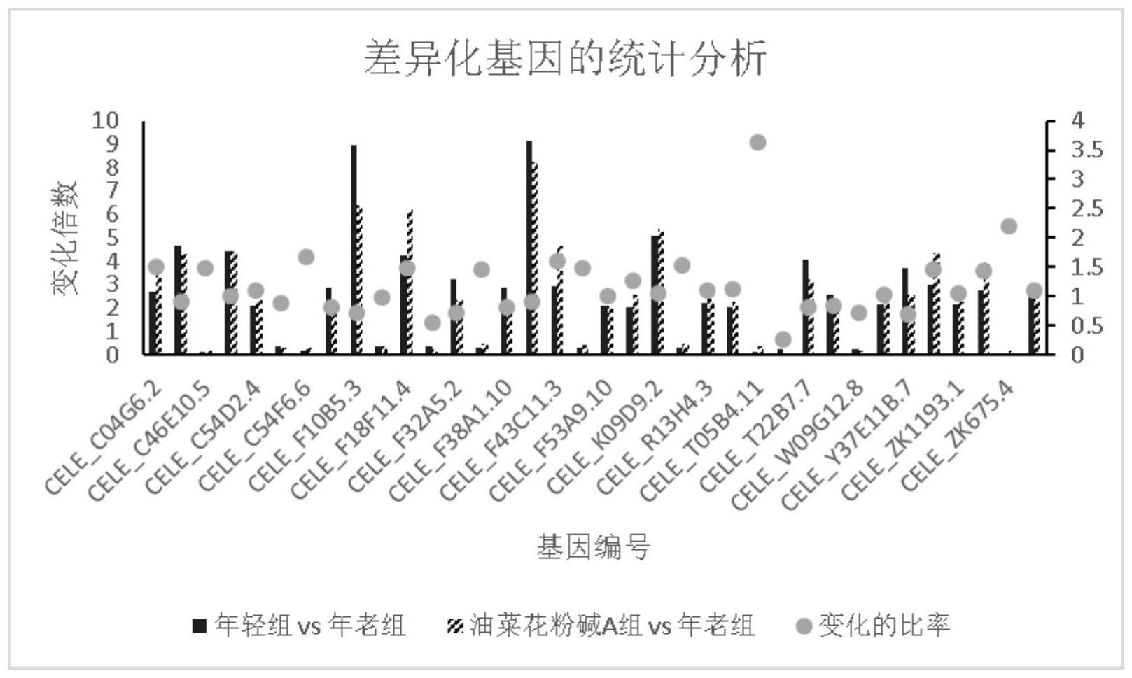 油菜花粉碱A在神经保护和脑疾病防治方面的新用途