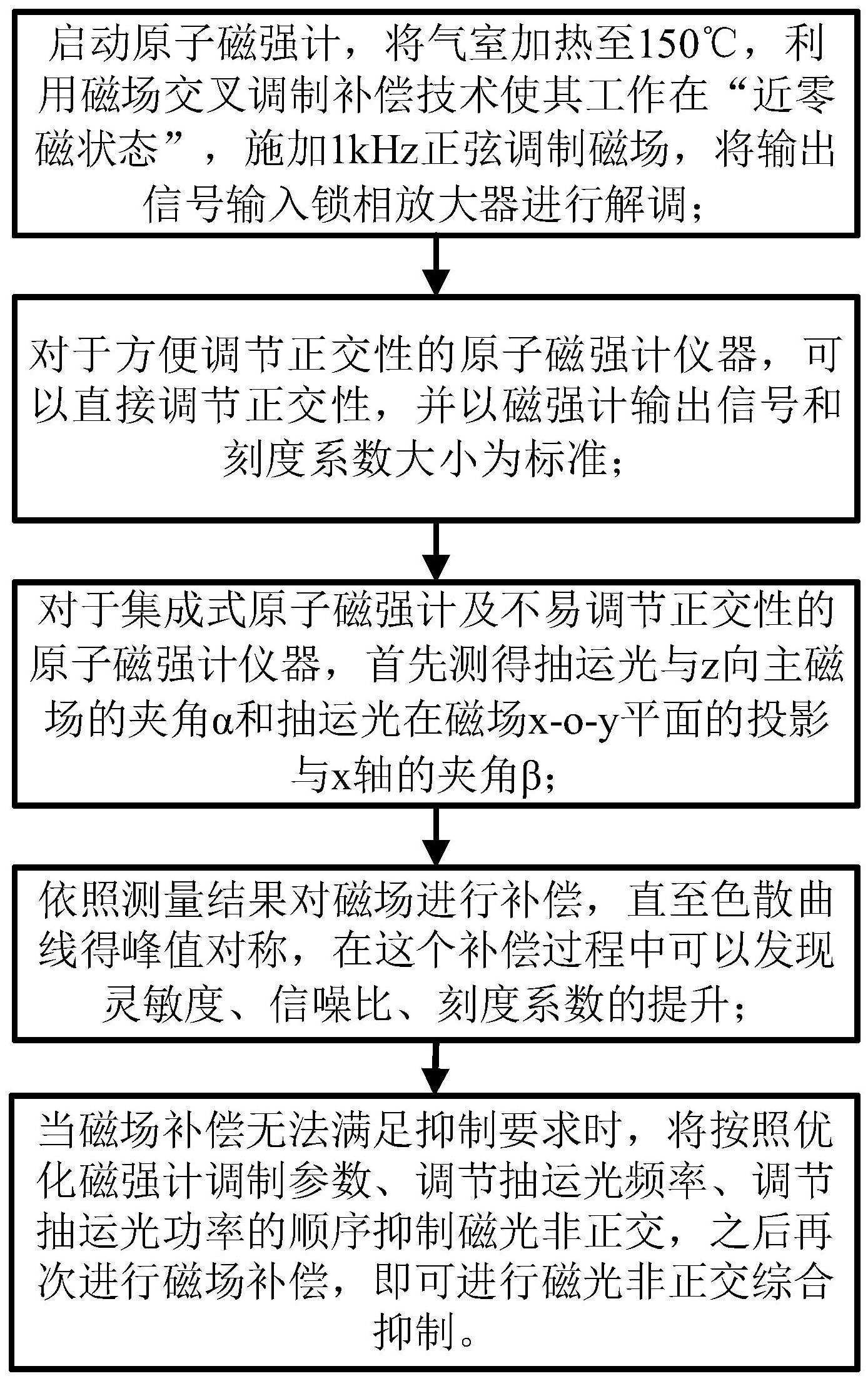 一种解决原子磁强计磁光非正交问题的综合抑制方法