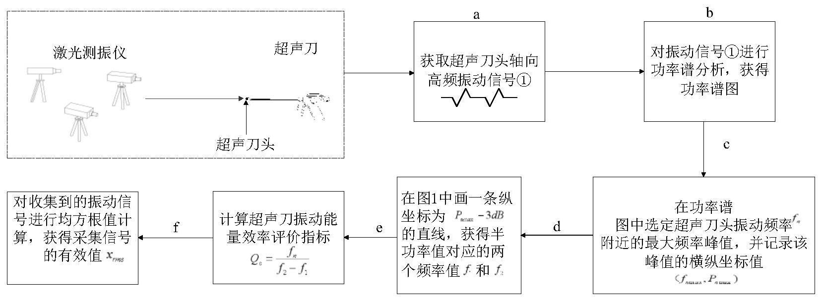 一种基于激光测振的超声刀头振动能量效率评价方法与流程