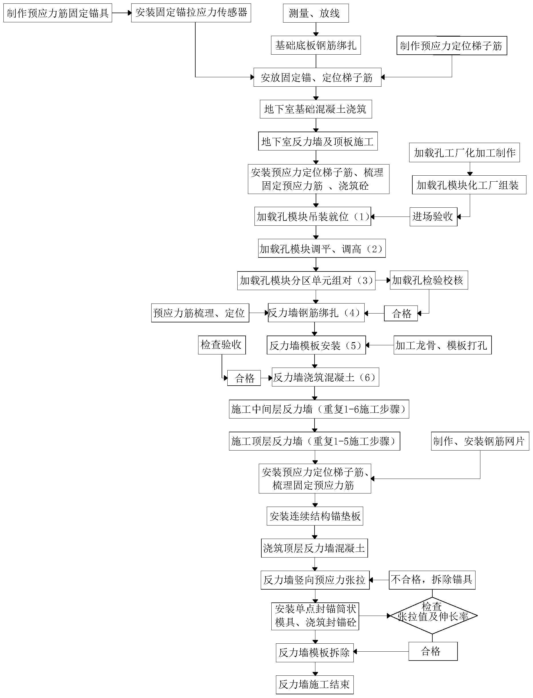 一种反力墙的施工方法与流程