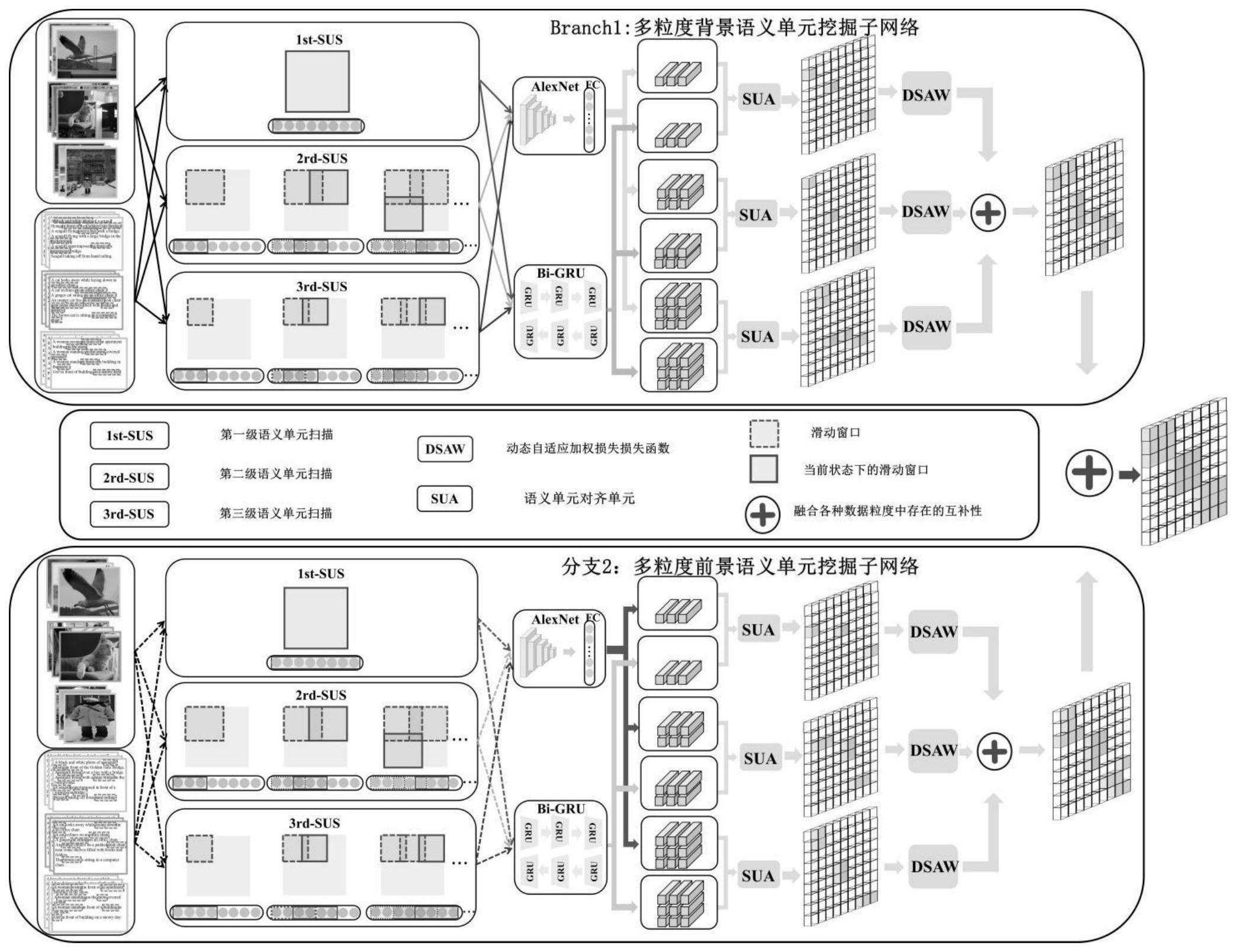 一种基于多尺度语义扫描的图文互检索方法及系统