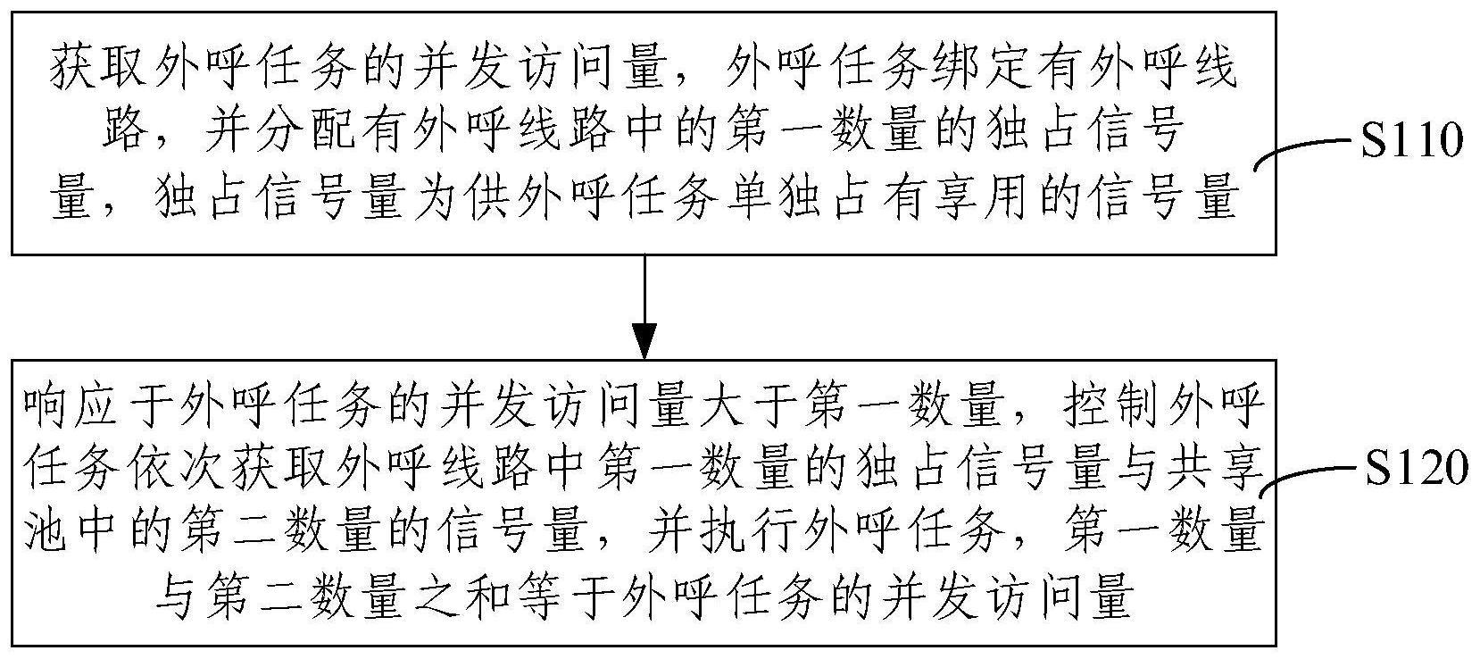 外呼方法、装置及电子设备与流程