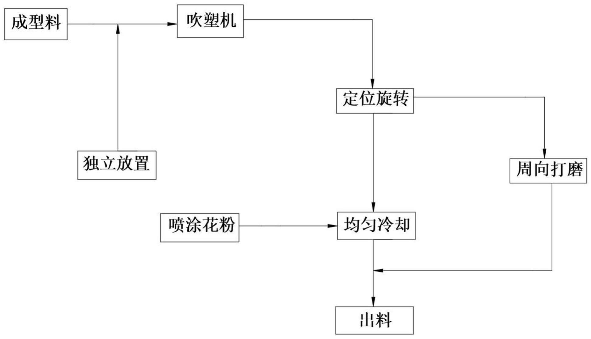 一种吹塑机及吹塑工艺的制作方法