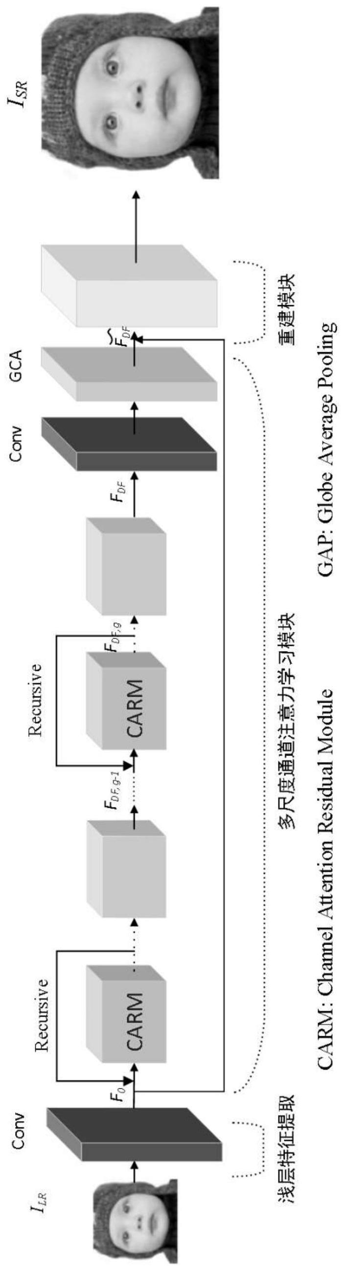 一种基于通道注意力的单图像超分辨率重建方法和系统