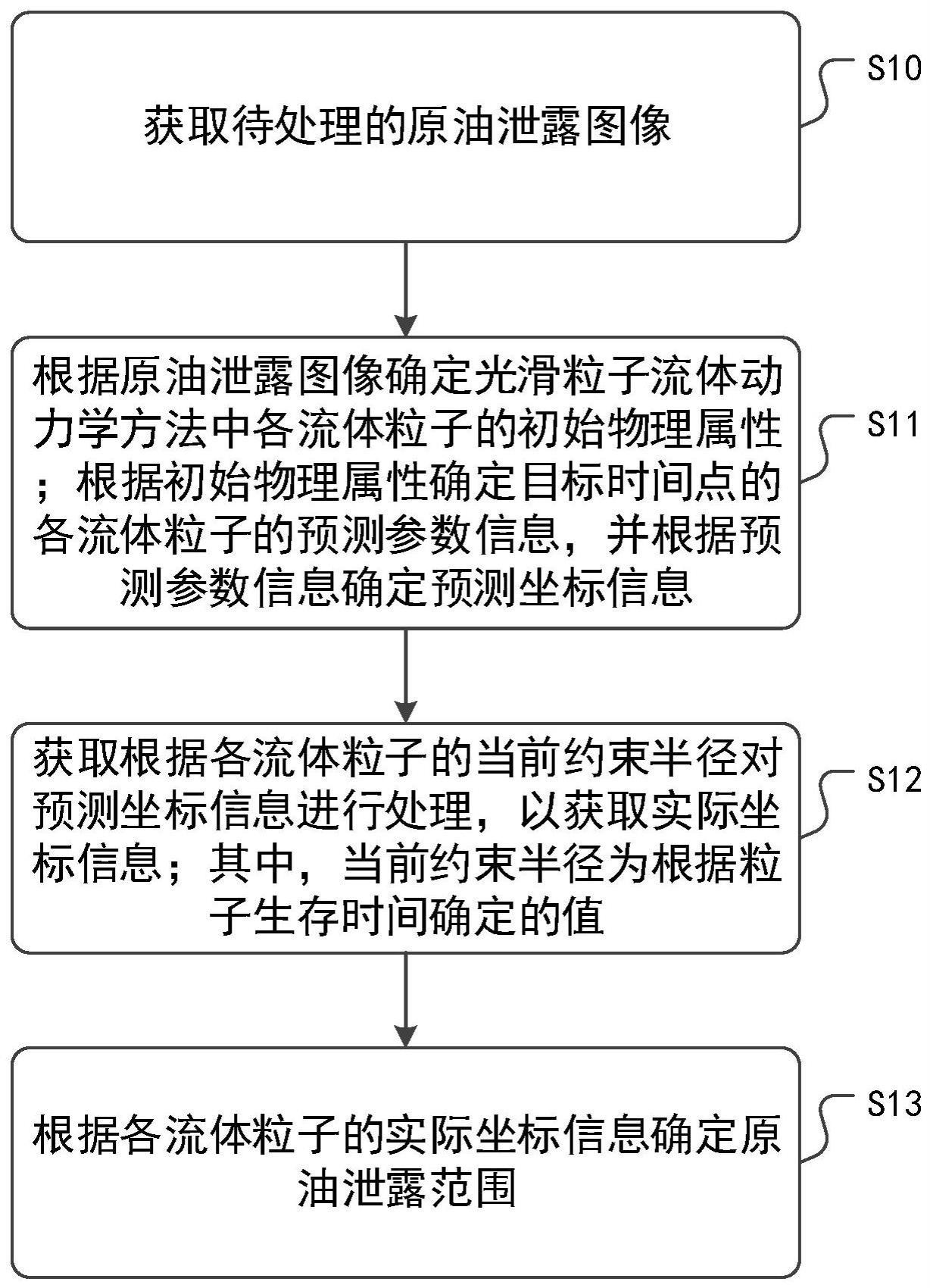 一种原油泄露扩散预测方法、装置、介质