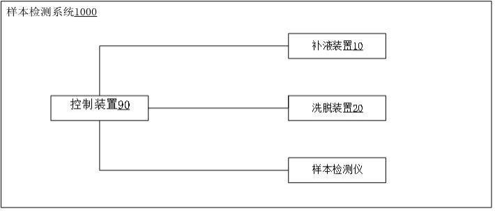 样本检测系统、样本检测方法及存储介质与流程