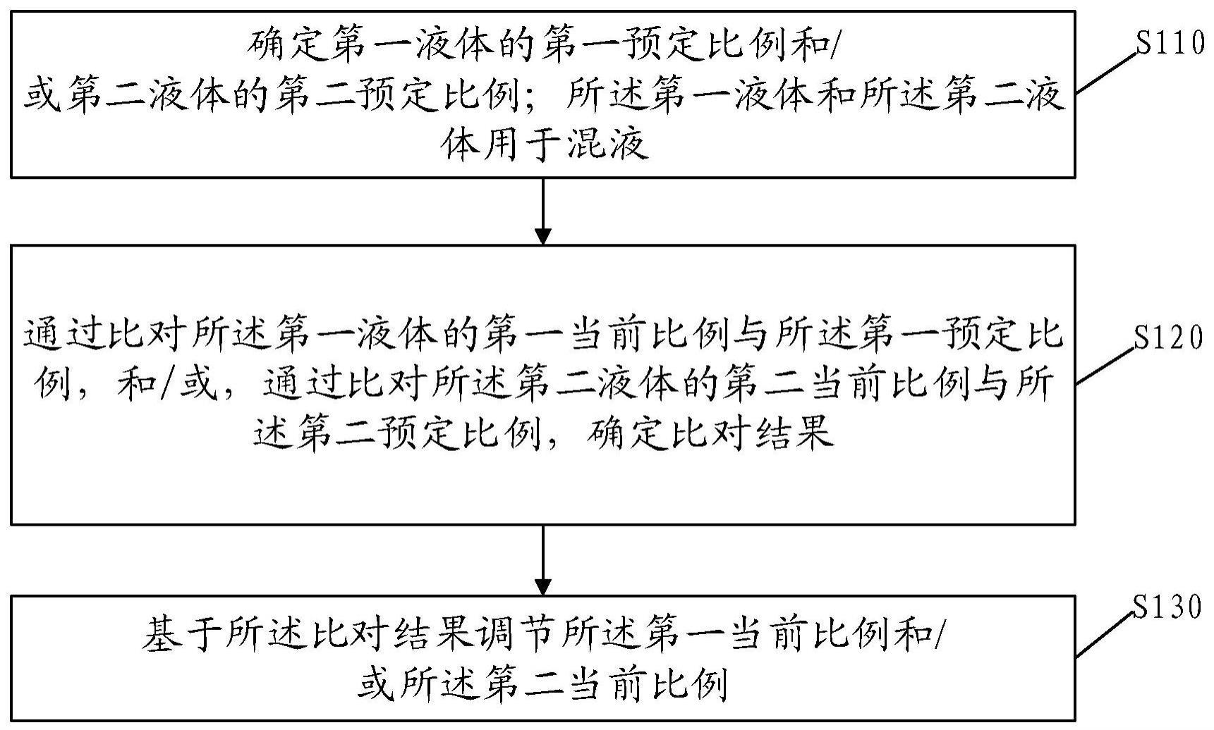 混液控制方法、喷射装置以及除冰车与流程