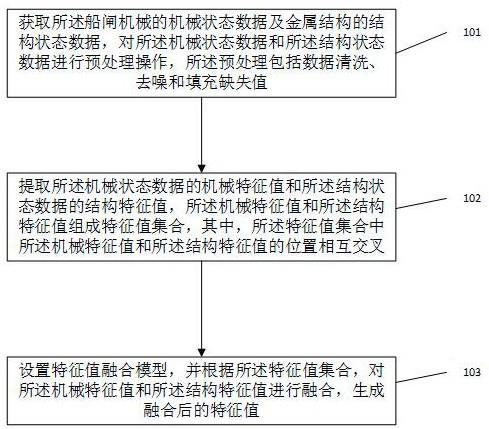 一种船闸机械及金属结构多源信息融合方法及系统与流程