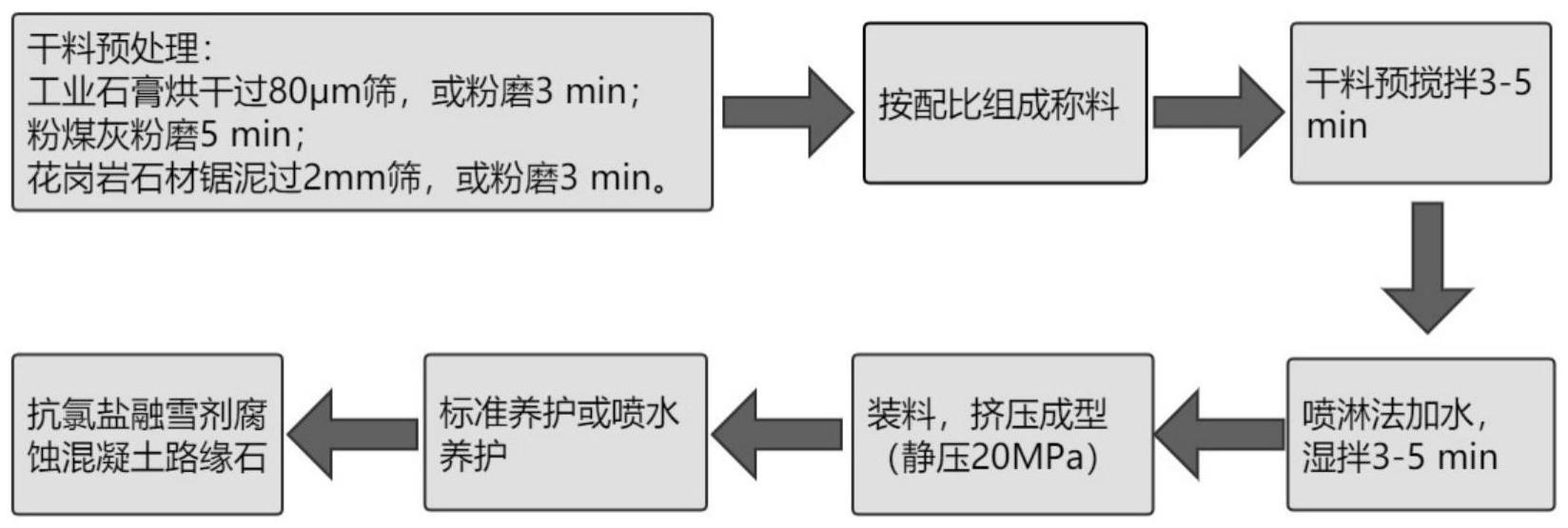 一种抗盐冻路缘石混凝土