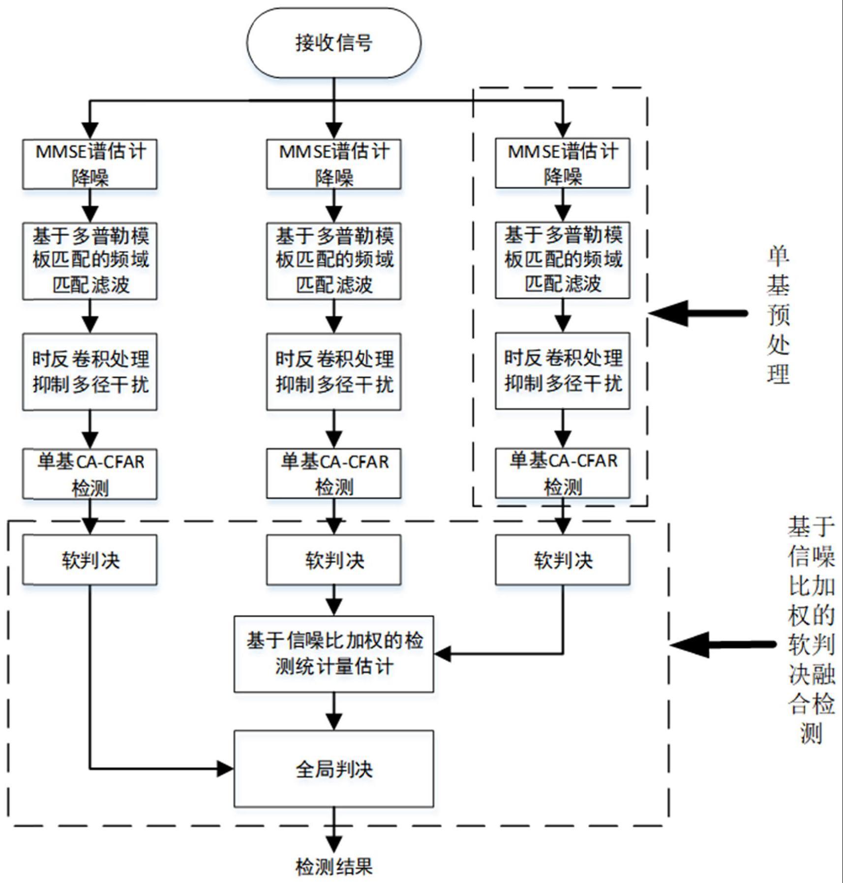 一种基于复杂干扰下的多基浮标融合检测方法和系统与流程