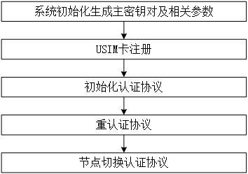 基于扩展切比雪夫多项式的车地无线通信认证方法及系统