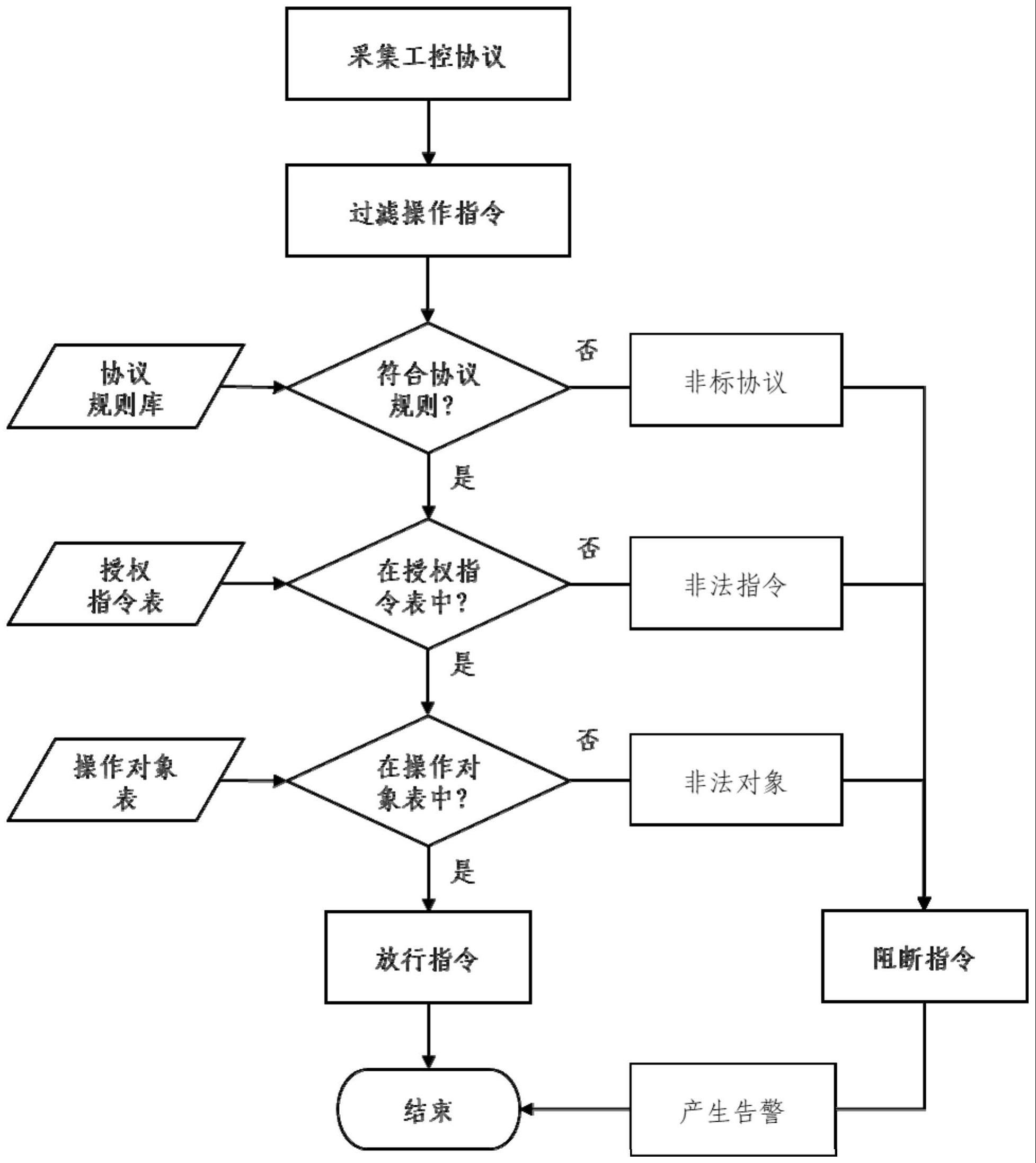 一种工控协议安全管控方法与流程