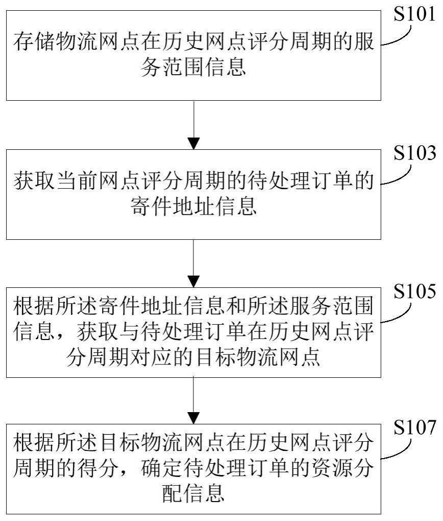 资源分配方法、装置及设备与流程