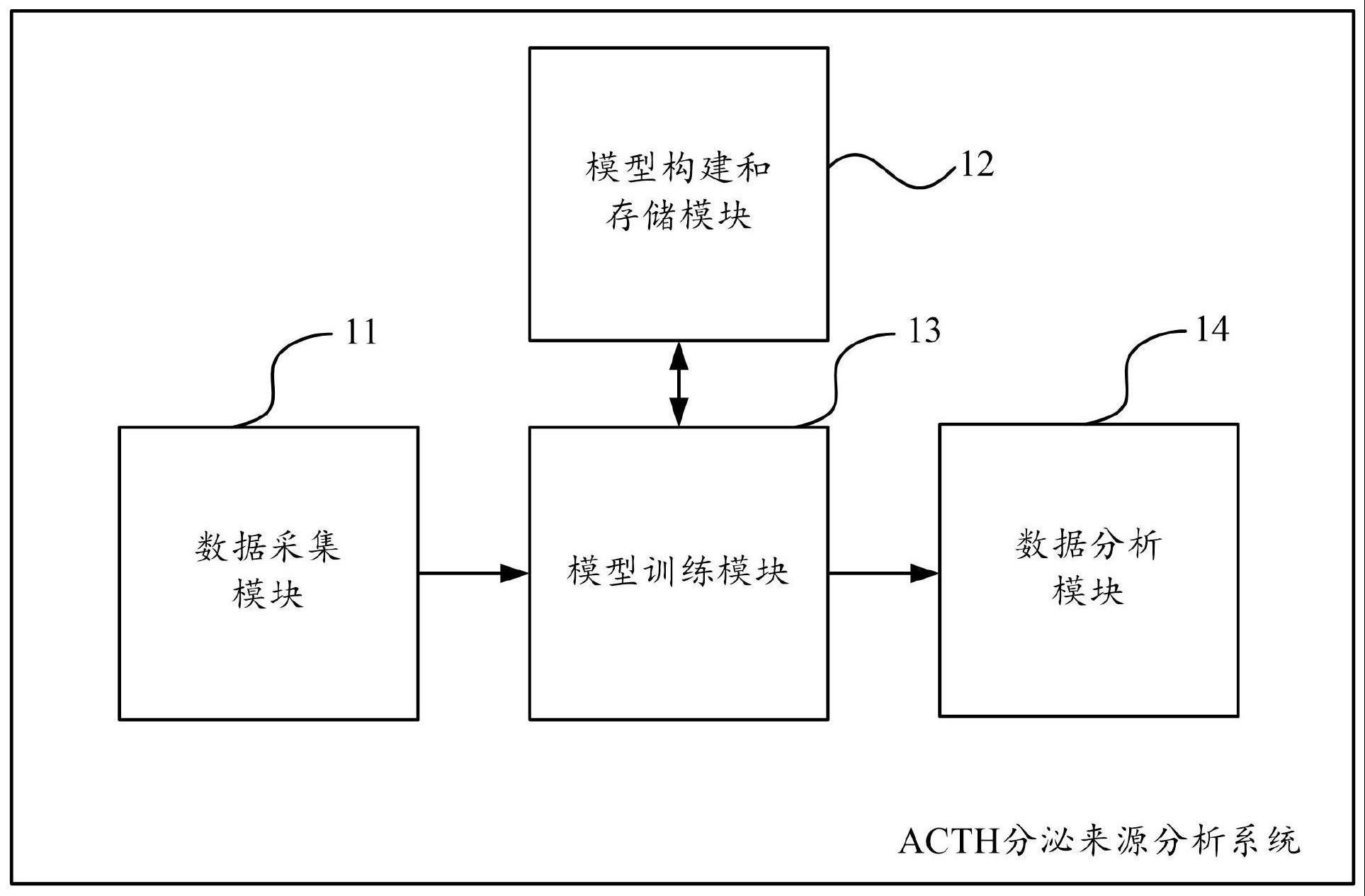 ACTH分泌来源分析系统