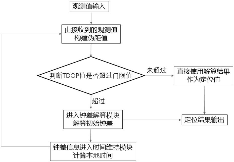 一种钟辅助下的高轨北斗接收机定位解算方法