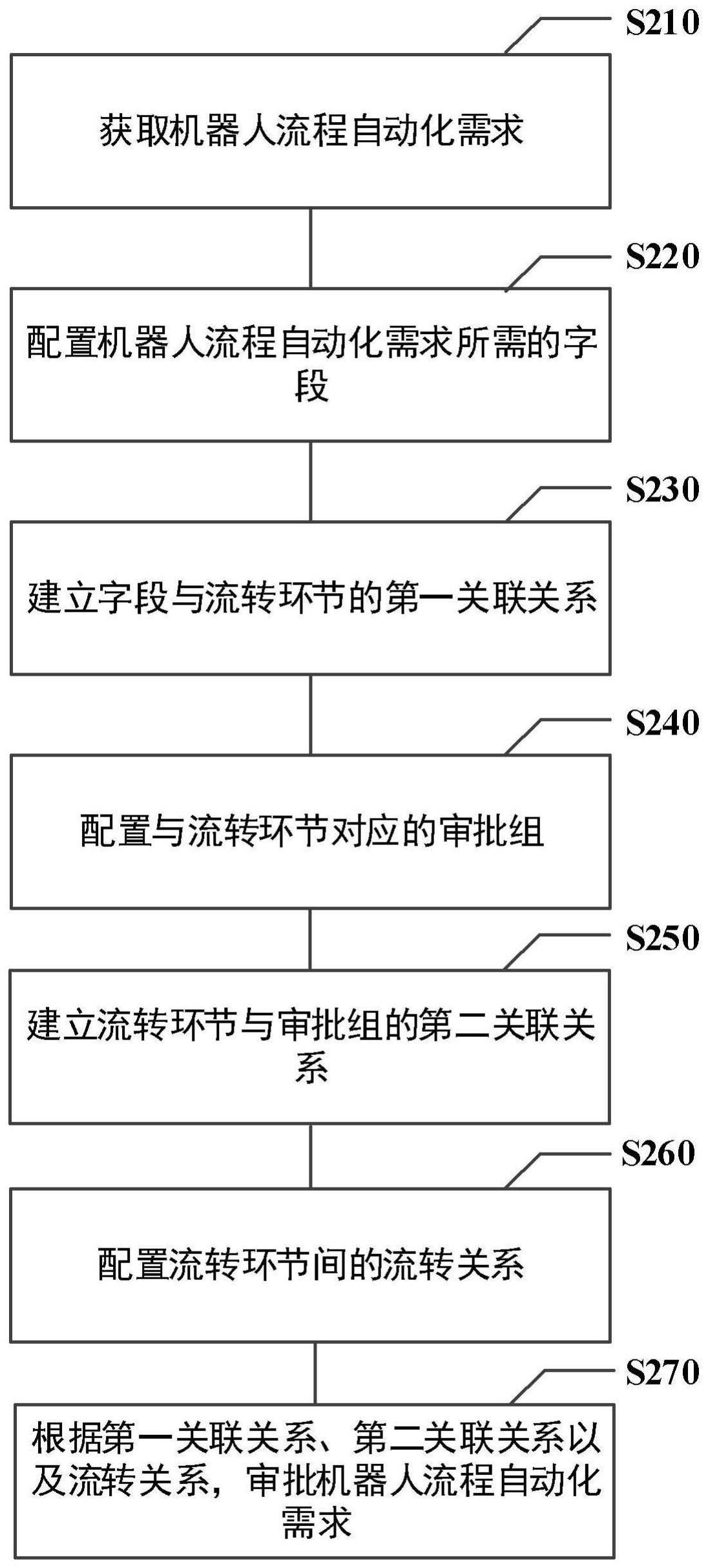 机器人流程自动化需求的流转方法、装置、设备及介质与流程