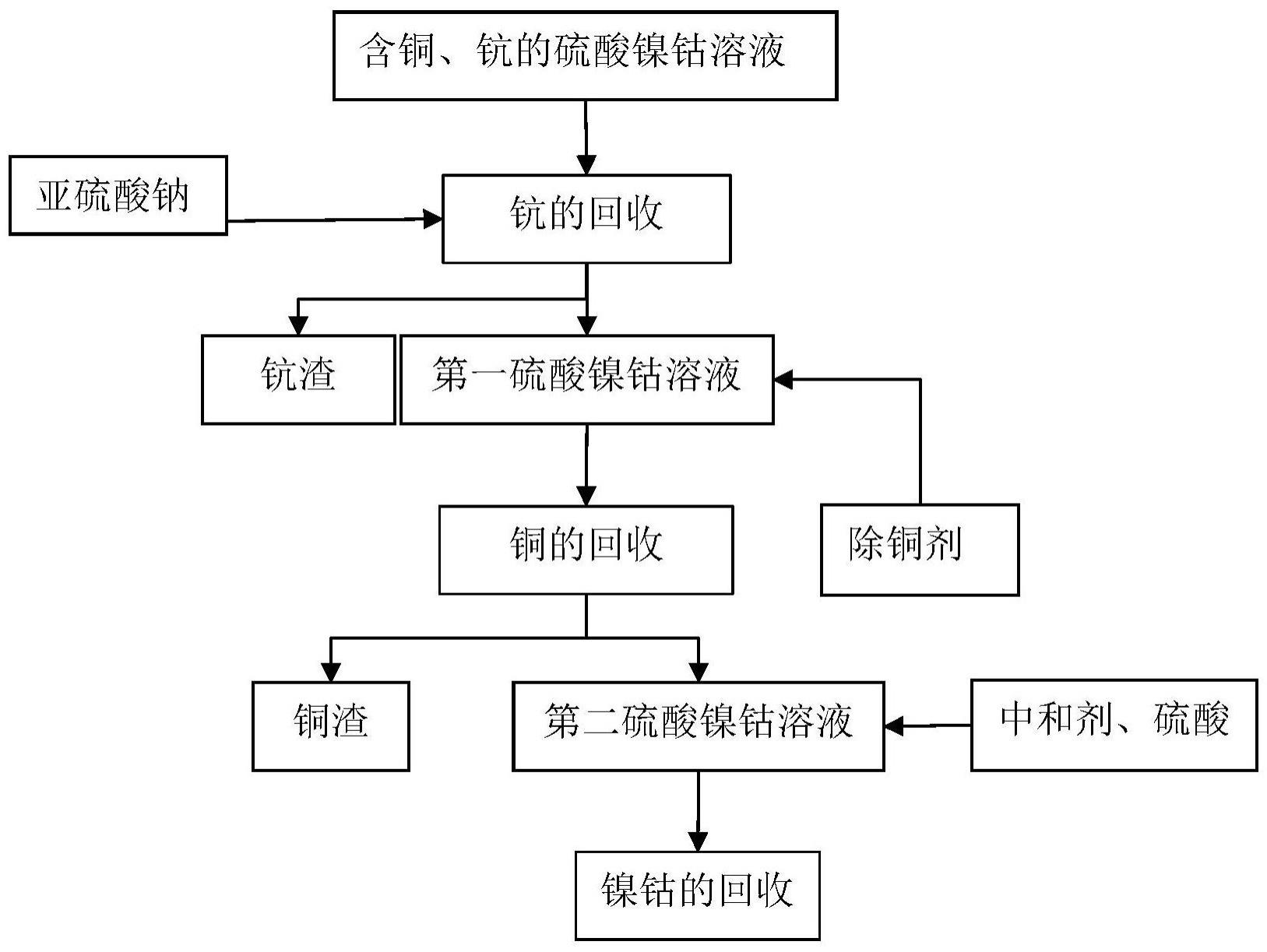 一种含铜、钪的硫酸镍钴溶液综合回收有价金属的方法与流程