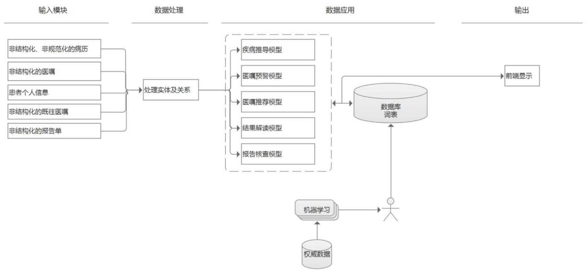 一种全科临床决策支持系统的制作方法