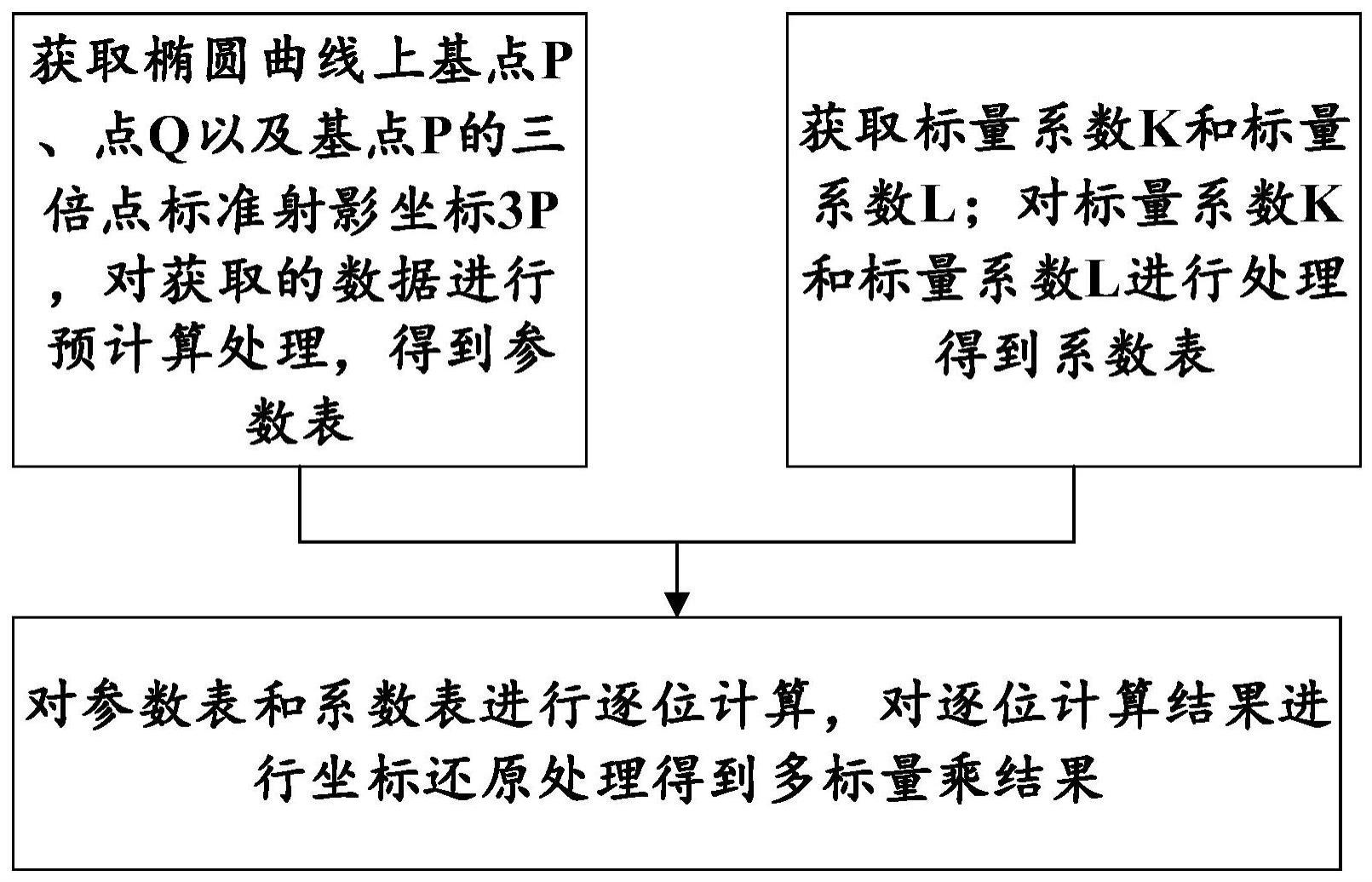 基于多标量乘快速计算的椭圆曲线验签方法及系统