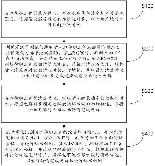 一种基于微弧氧化的涂层控制方法及系统与流程