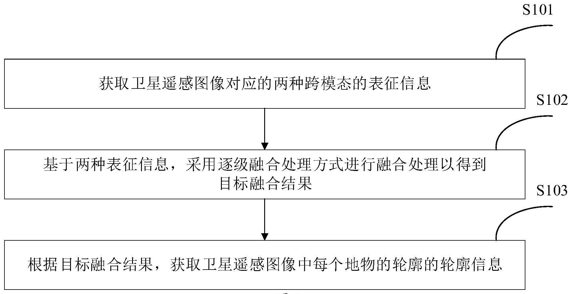 地物信息的获取方法、系统、电子设备和存储介质与流程