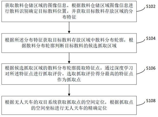 一种散料仓储的无人天车定位方法、系统及存储介质与流程