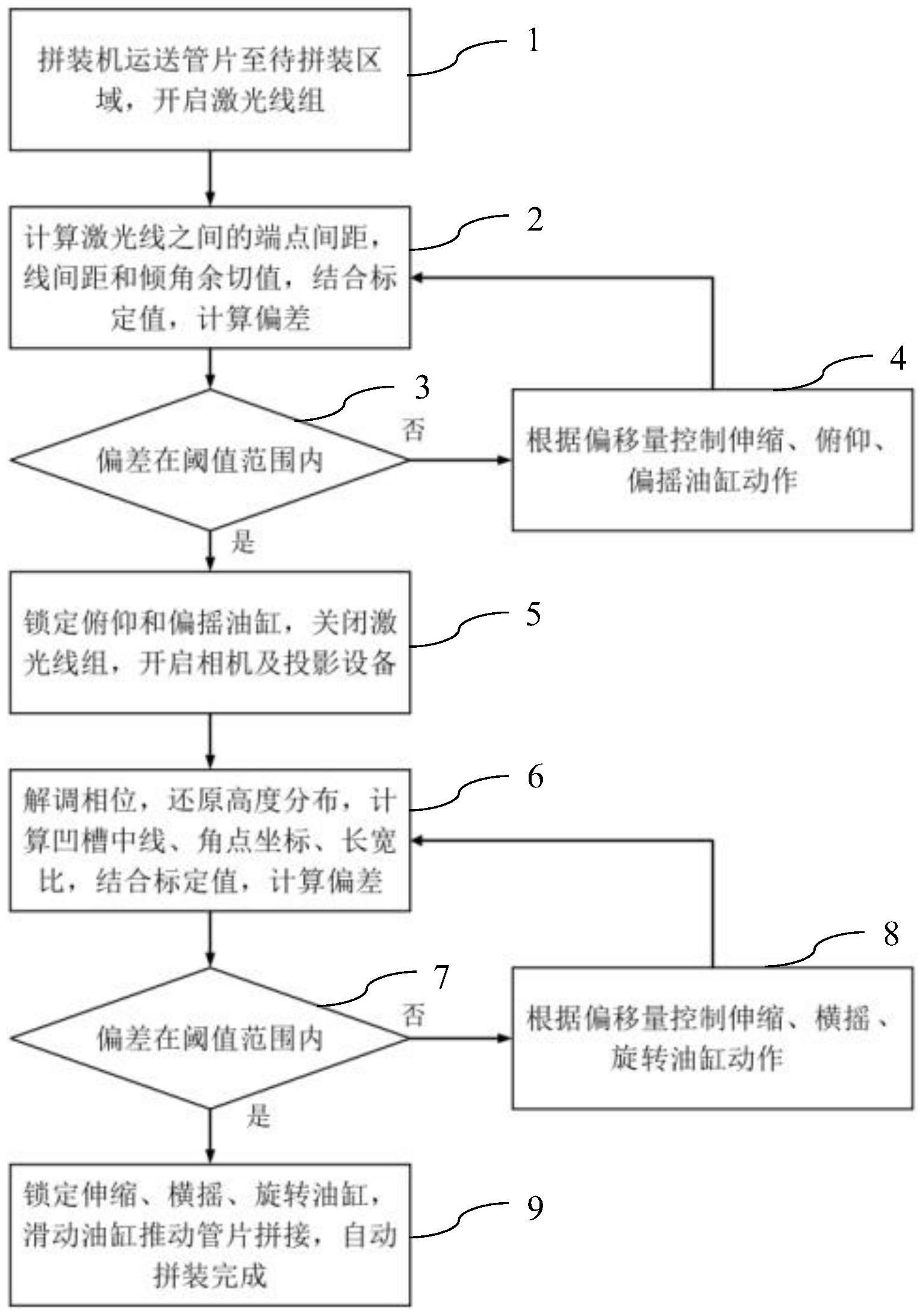 一种基于特征物提取的盾构机管片自动拼装方法及系统与流程