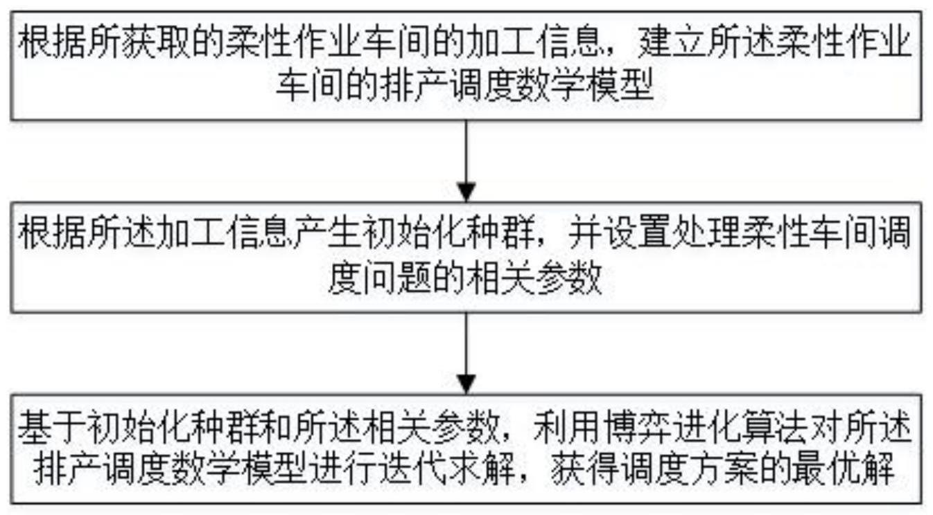 一种基于博弈进化算法的柔性作业车间调度方法、装置、电子设备及介质