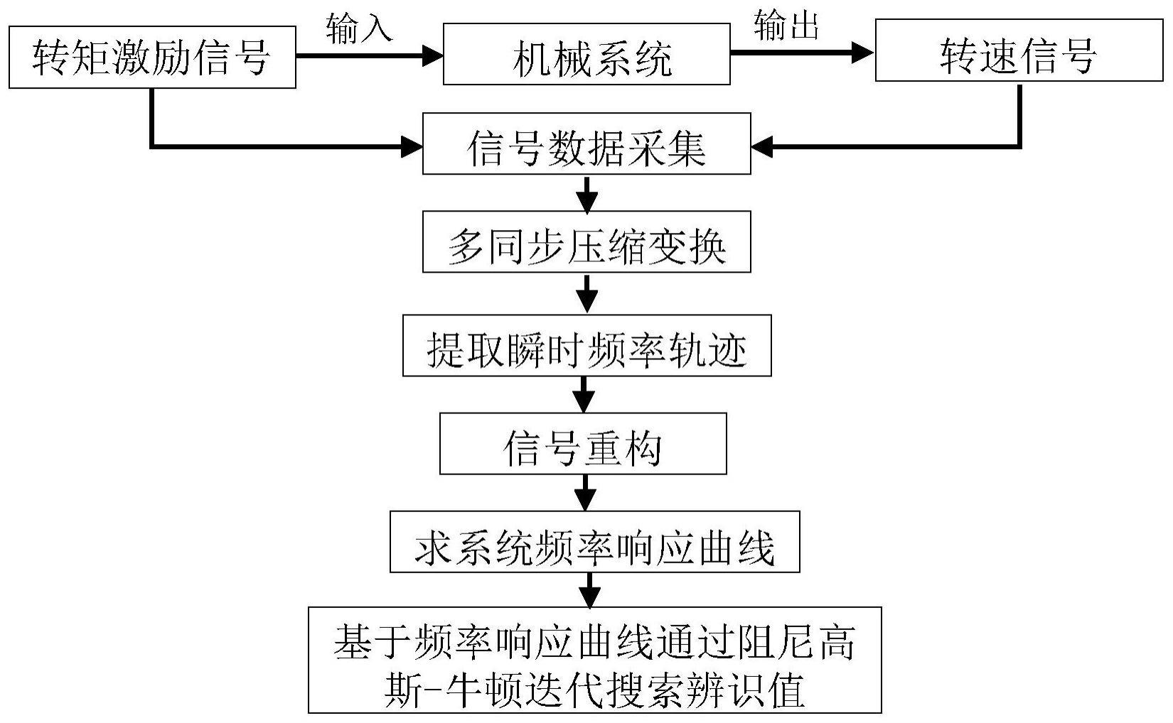 基于多重同步压缩变换降噪的机械参数辨识方法