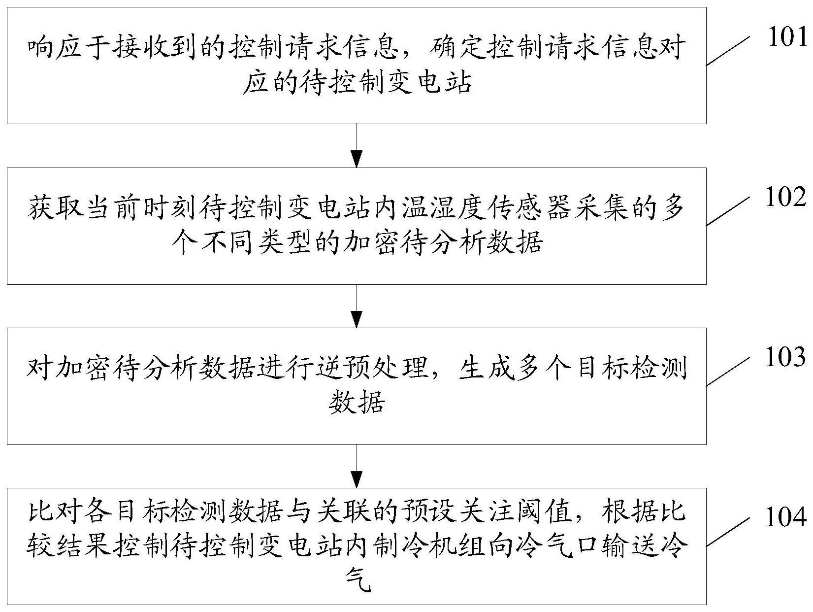 一种变电站空调控制方法、装置、设备和介质与流程